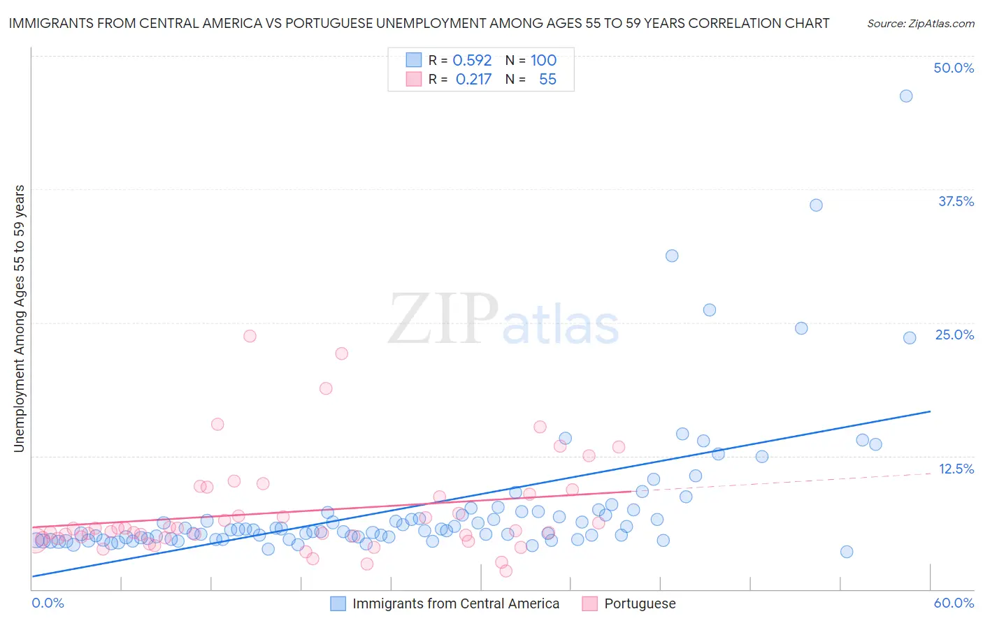 Immigrants from Central America vs Portuguese Unemployment Among Ages 55 to 59 years