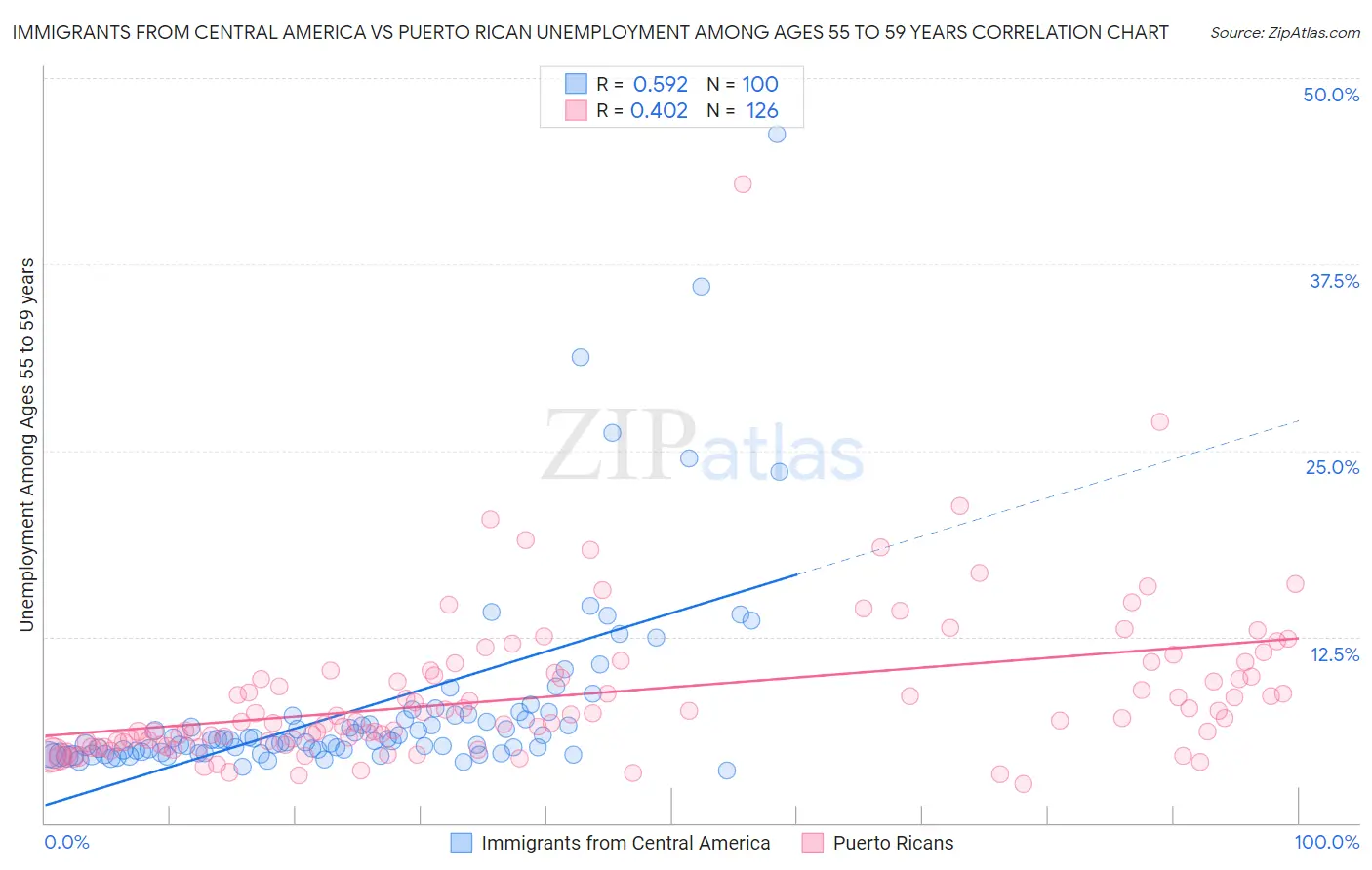 Immigrants from Central America vs Puerto Rican Unemployment Among Ages 55 to 59 years
