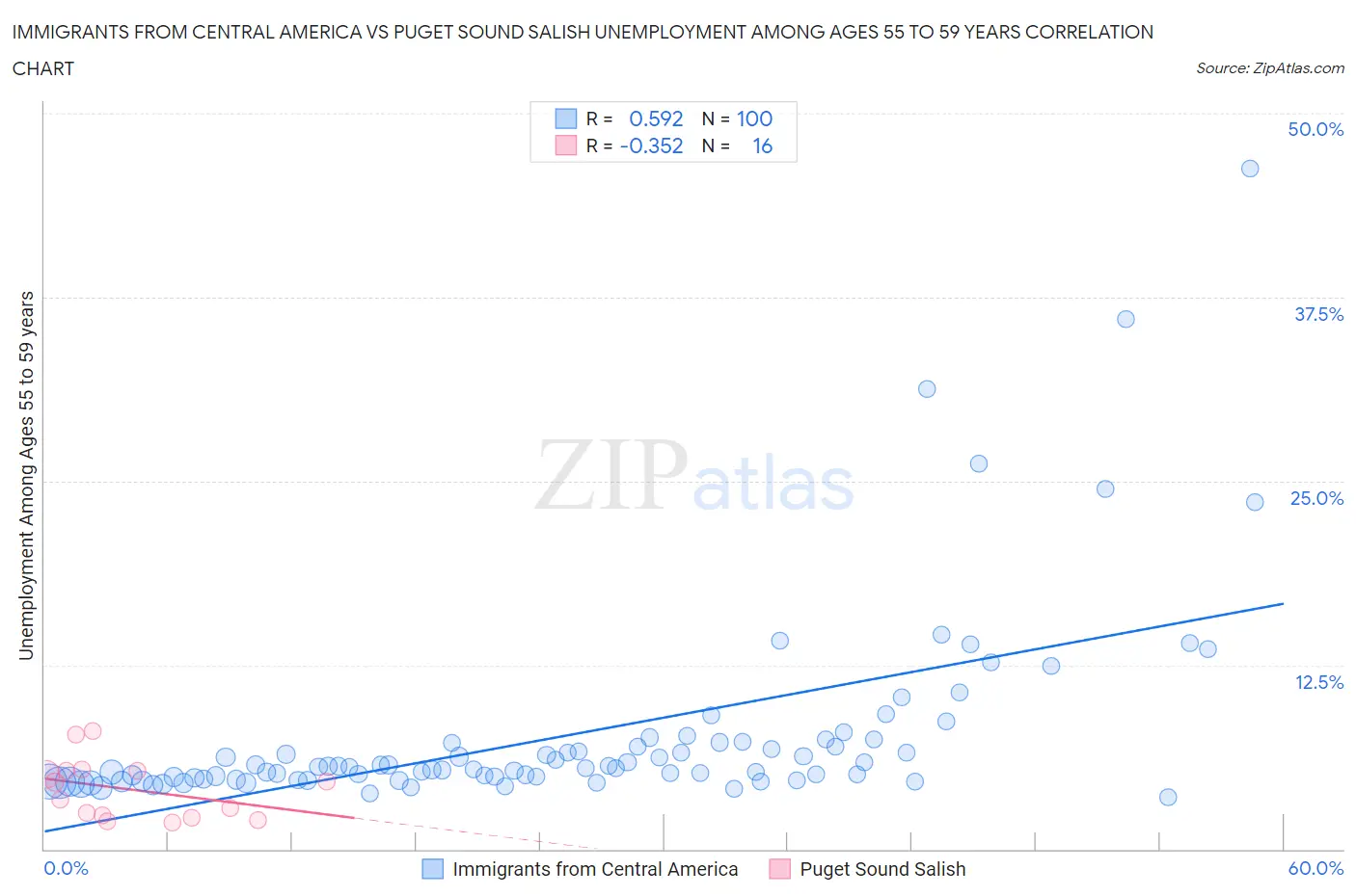 Immigrants from Central America vs Puget Sound Salish Unemployment Among Ages 55 to 59 years