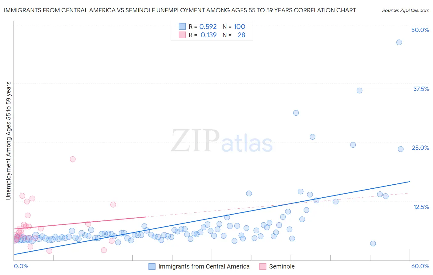Immigrants from Central America vs Seminole Unemployment Among Ages 55 to 59 years