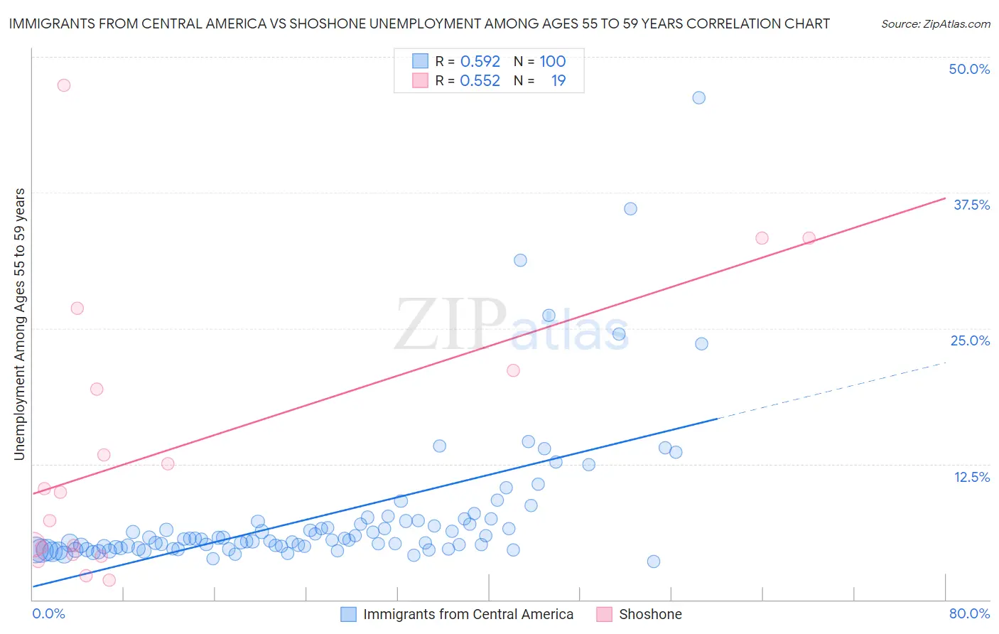 Immigrants from Central America vs Shoshone Unemployment Among Ages 55 to 59 years