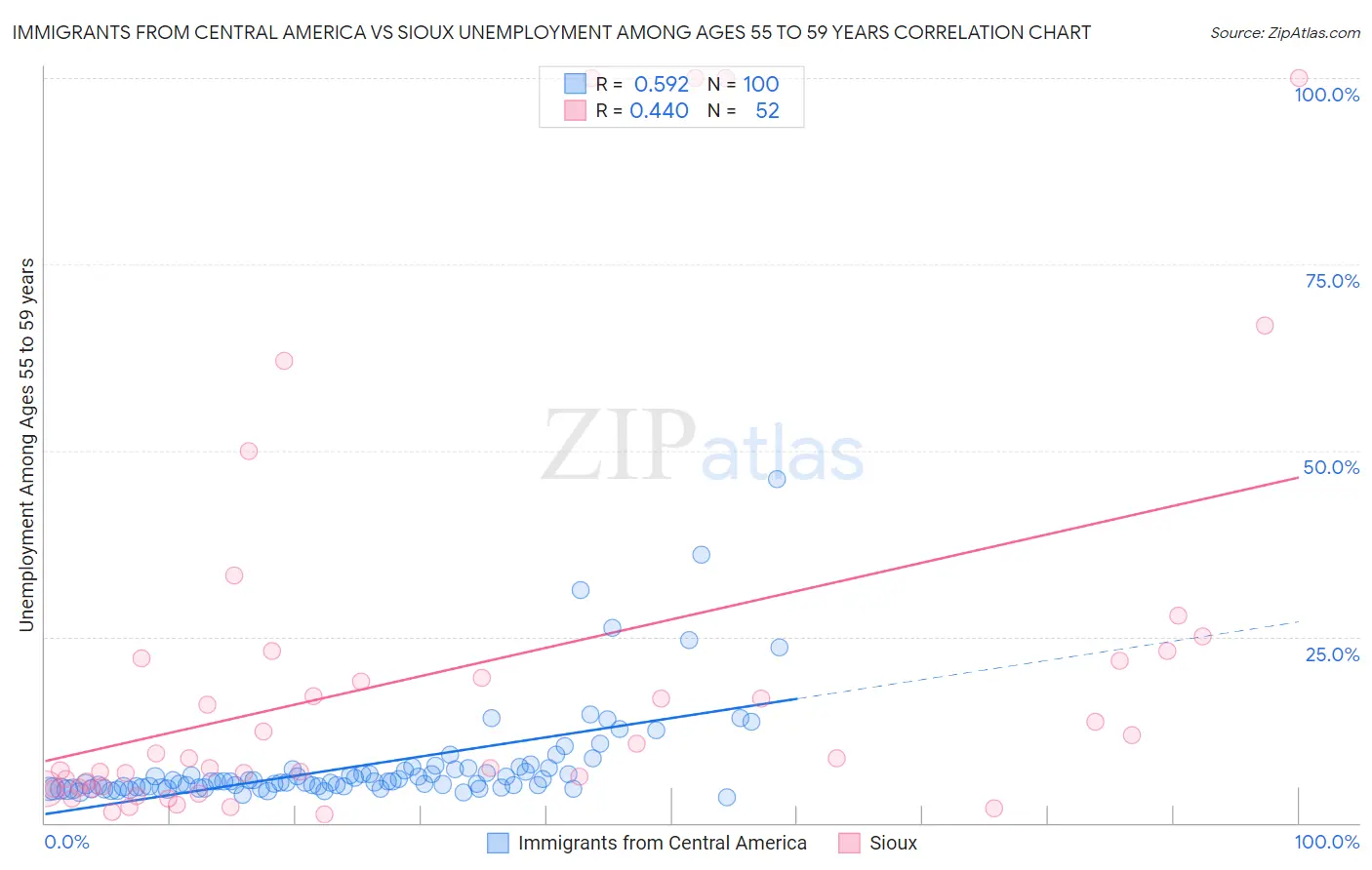 Immigrants from Central America vs Sioux Unemployment Among Ages 55 to 59 years