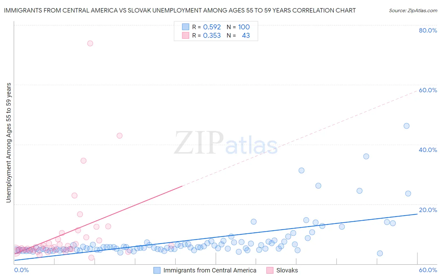 Immigrants from Central America vs Slovak Unemployment Among Ages 55 to 59 years