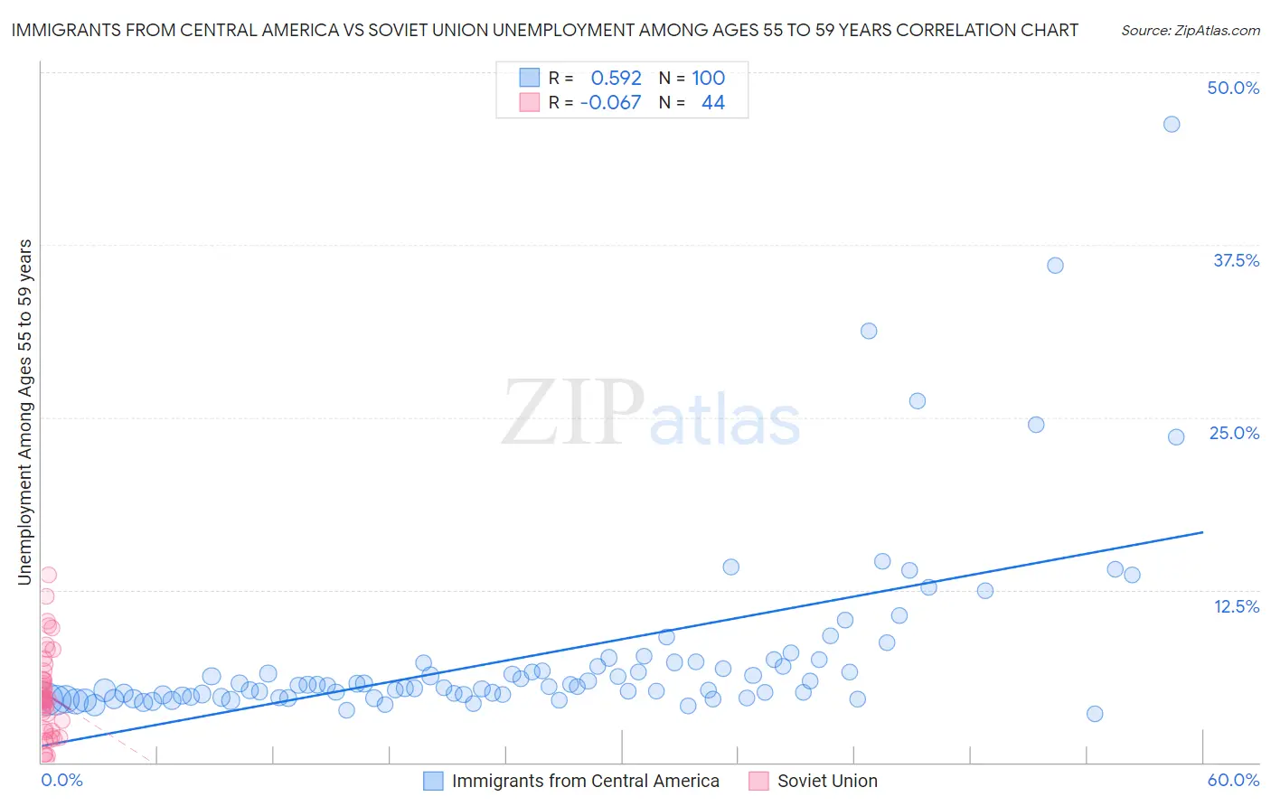 Immigrants from Central America vs Soviet Union Unemployment Among Ages 55 to 59 years