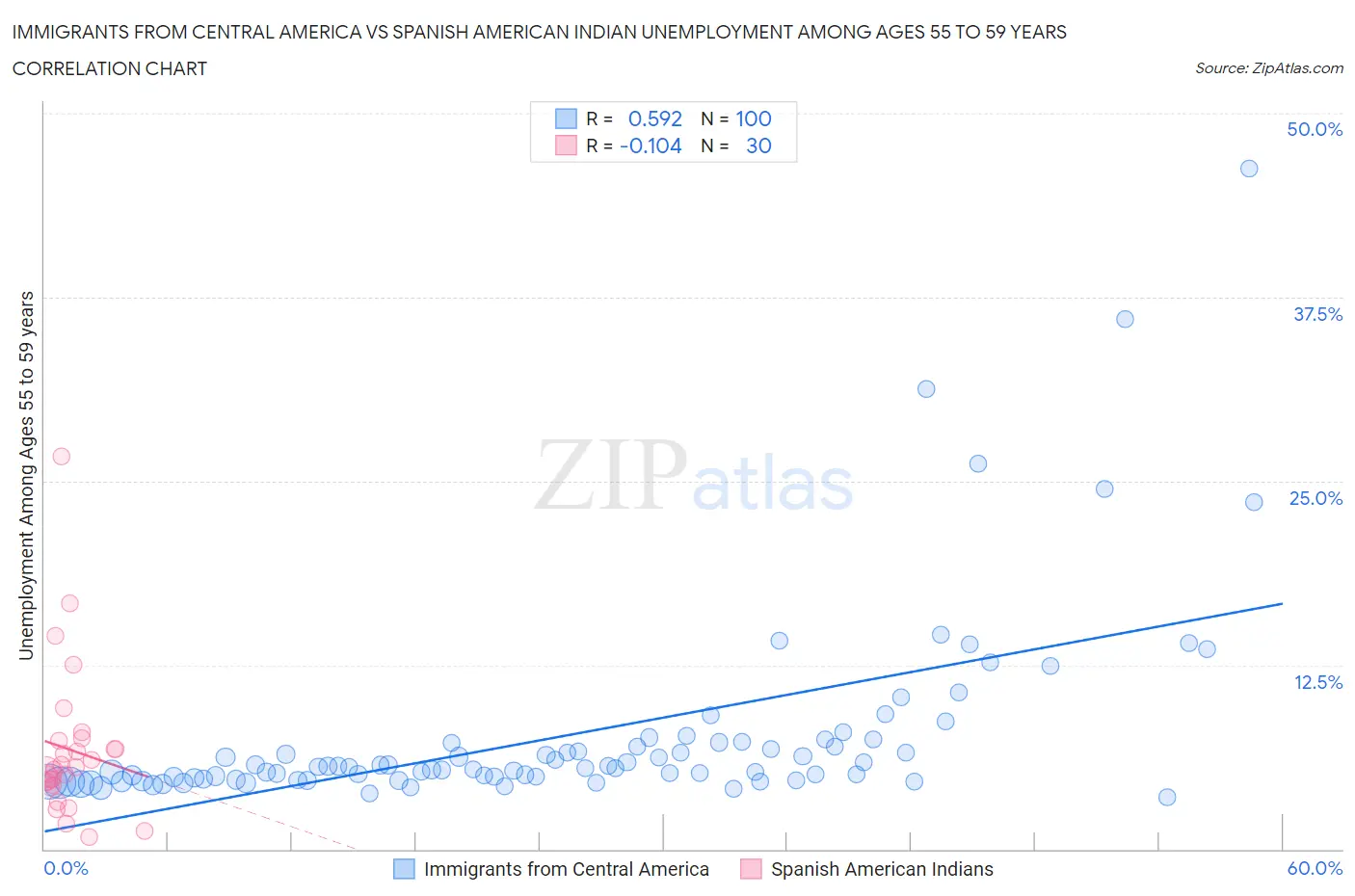 Immigrants from Central America vs Spanish American Indian Unemployment Among Ages 55 to 59 years