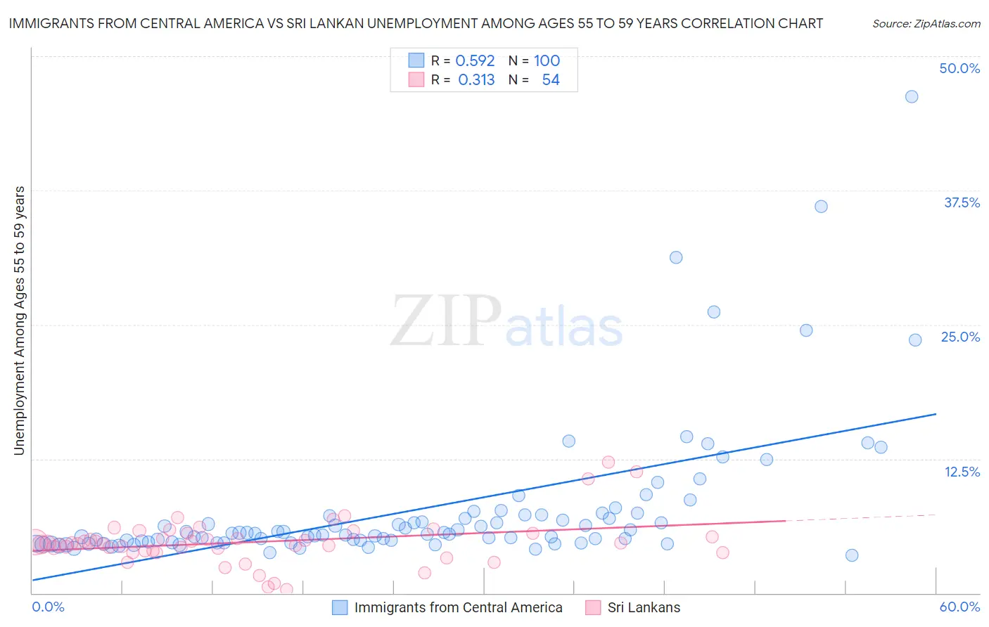 Immigrants from Central America vs Sri Lankan Unemployment Among Ages 55 to 59 years