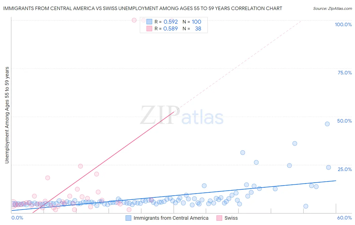 Immigrants from Central America vs Swiss Unemployment Among Ages 55 to 59 years