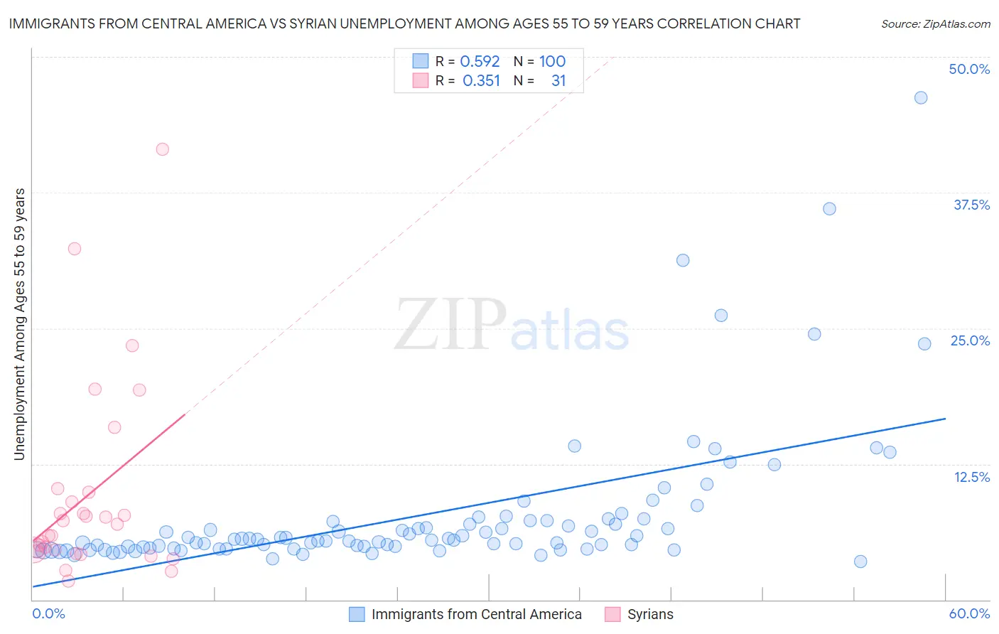 Immigrants from Central America vs Syrian Unemployment Among Ages 55 to 59 years