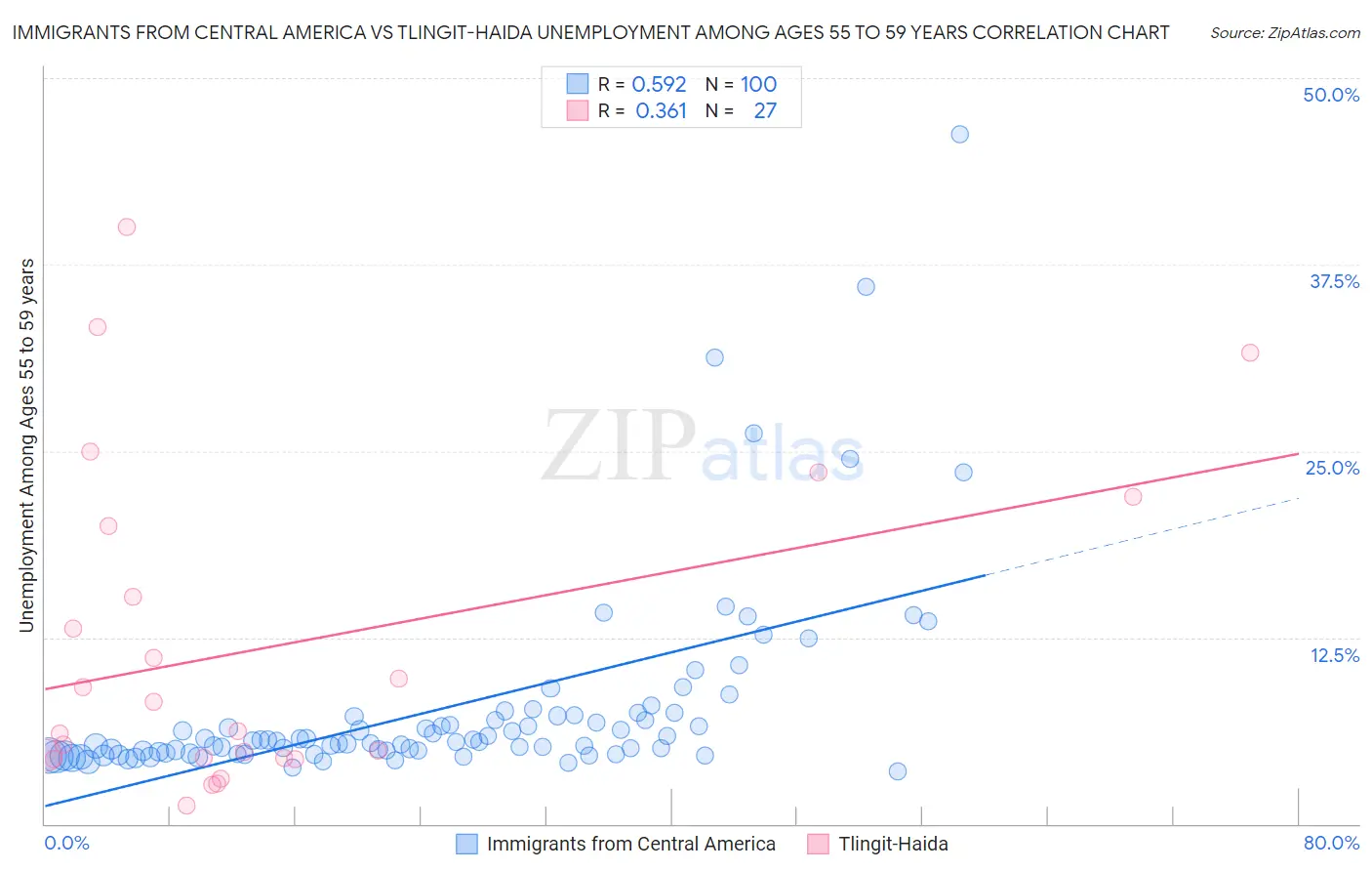 Immigrants from Central America vs Tlingit-Haida Unemployment Among Ages 55 to 59 years