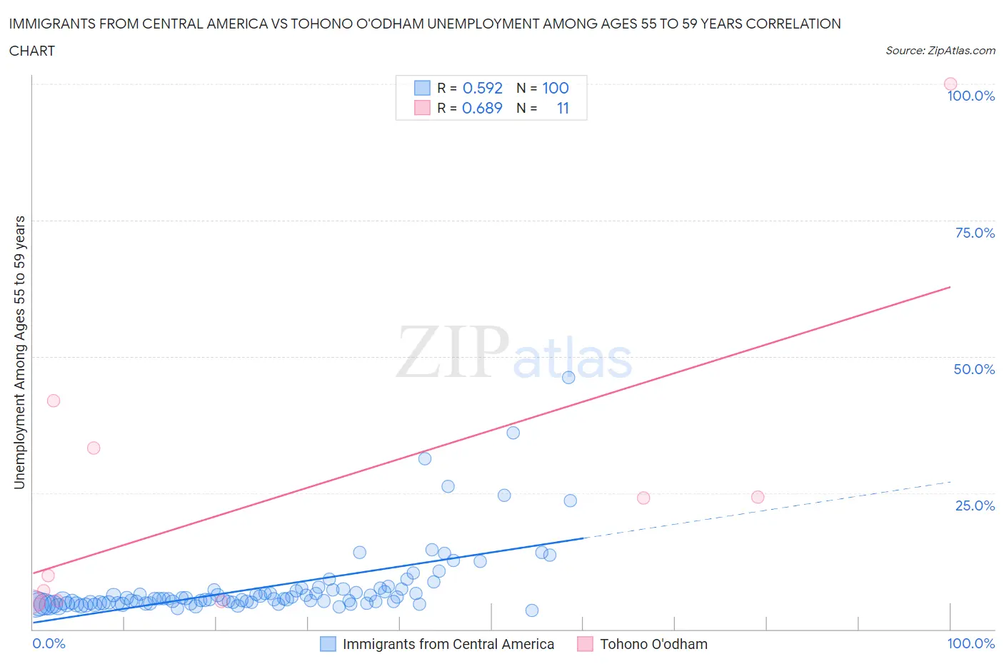 Immigrants from Central America vs Tohono O'odham Unemployment Among Ages 55 to 59 years