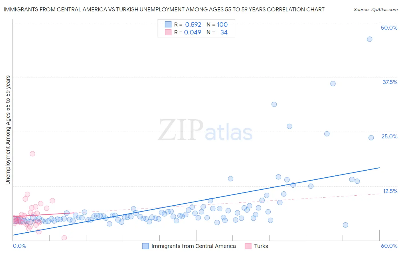 Immigrants from Central America vs Turkish Unemployment Among Ages 55 to 59 years