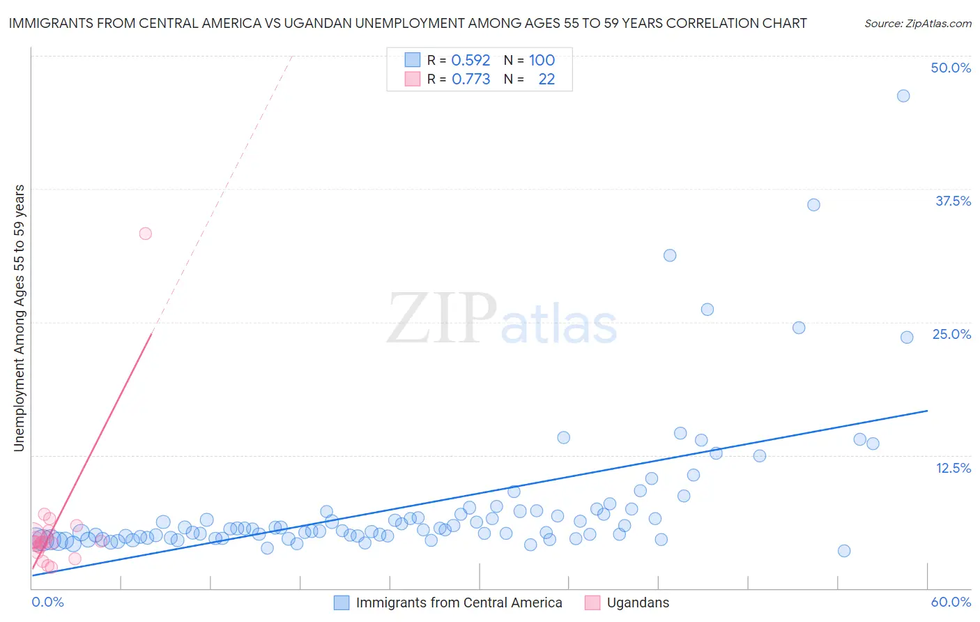 Immigrants from Central America vs Ugandan Unemployment Among Ages 55 to 59 years