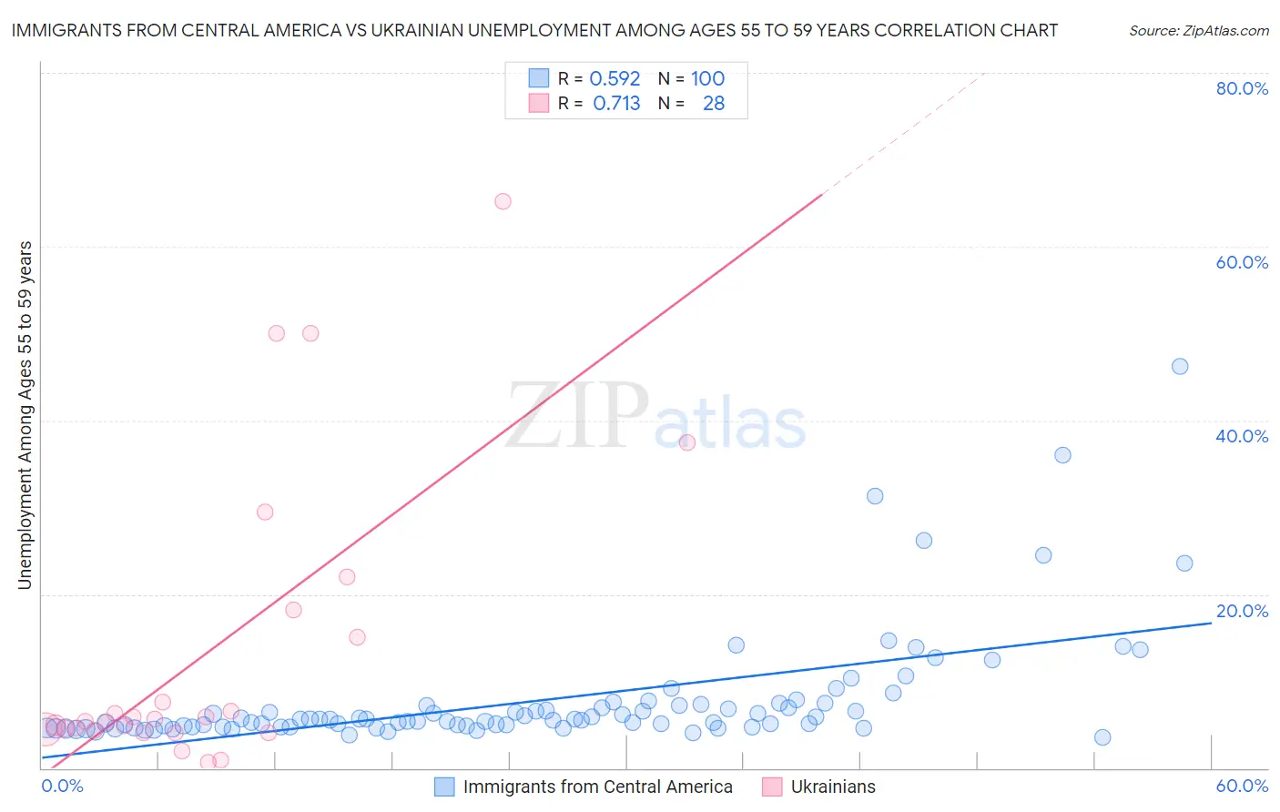 Immigrants from Central America vs Ukrainian Unemployment Among Ages 55 to 59 years