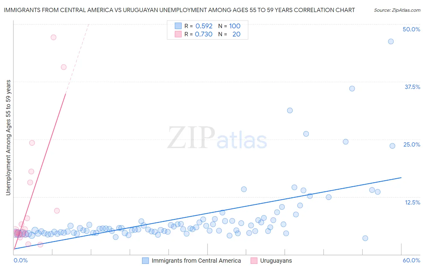 Immigrants from Central America vs Uruguayan Unemployment Among Ages 55 to 59 years