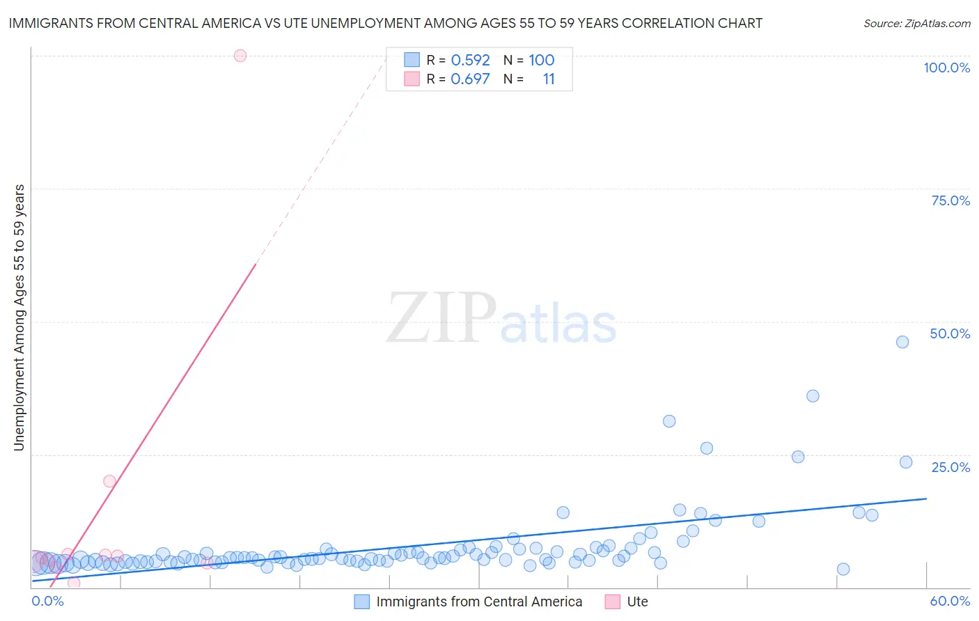 Immigrants from Central America vs Ute Unemployment Among Ages 55 to 59 years