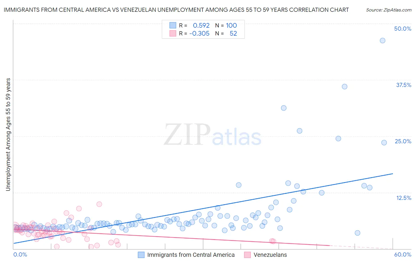 Immigrants from Central America vs Venezuelan Unemployment Among Ages 55 to 59 years