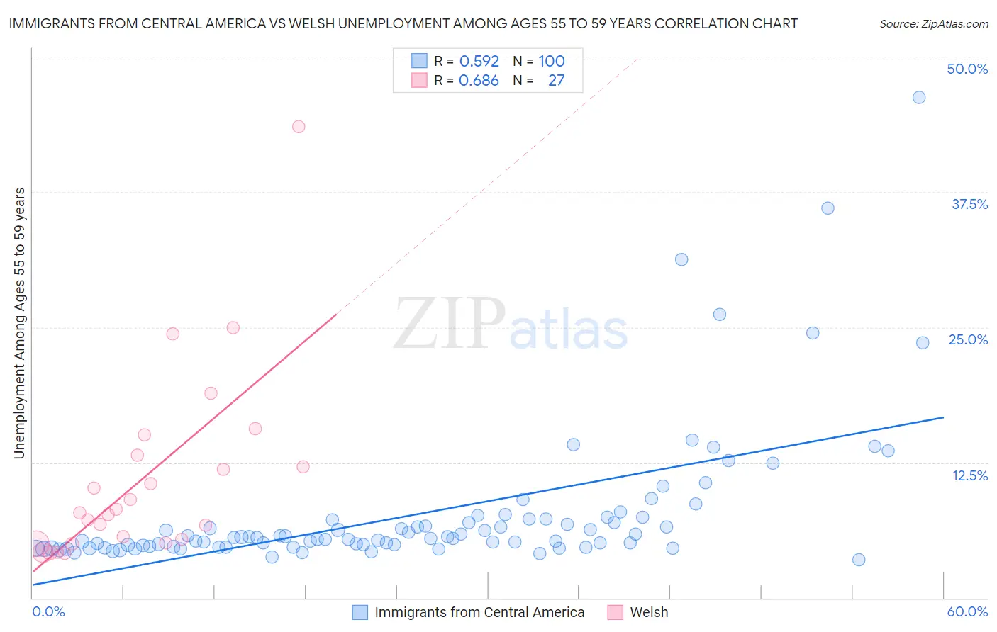 Immigrants from Central America vs Welsh Unemployment Among Ages 55 to 59 years