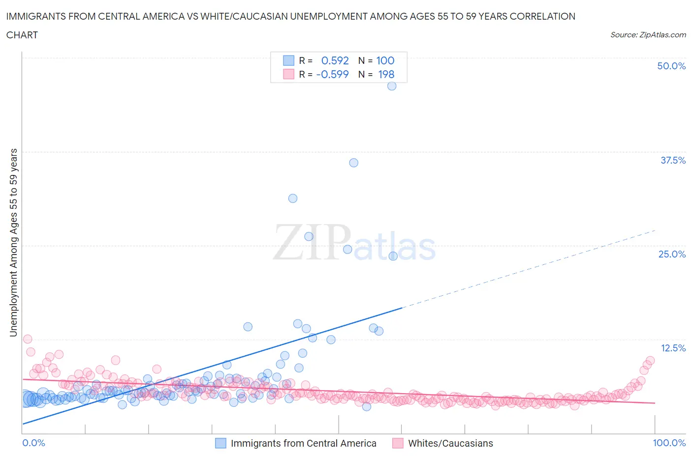 Immigrants from Central America vs White/Caucasian Unemployment Among Ages 55 to 59 years