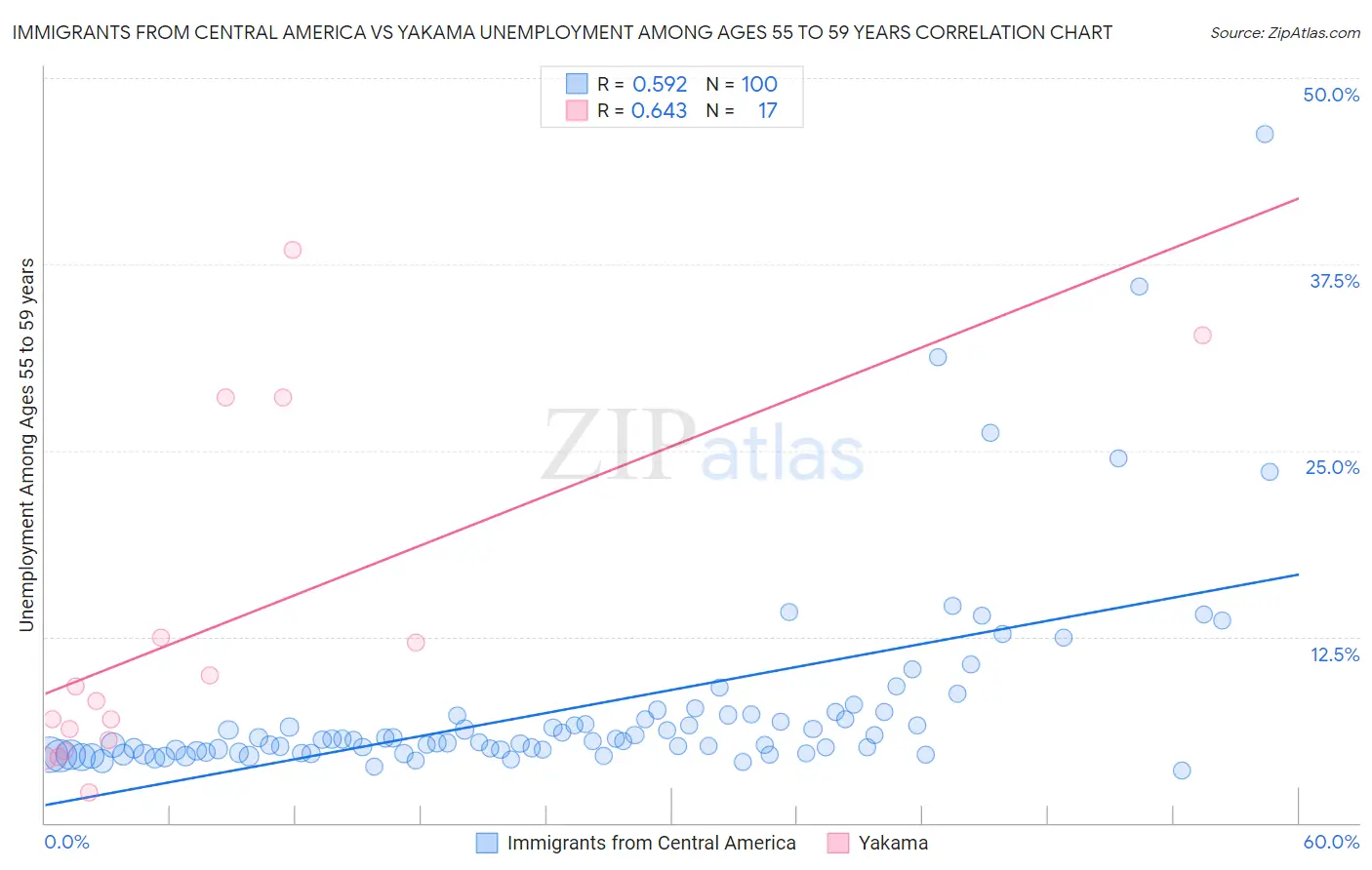 Immigrants from Central America vs Yakama Unemployment Among Ages 55 to 59 years