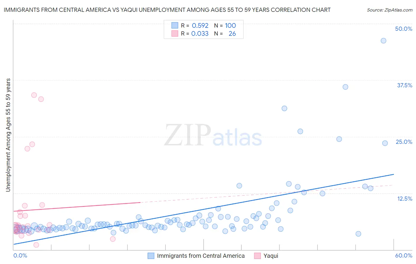 Immigrants from Central America vs Yaqui Unemployment Among Ages 55 to 59 years
