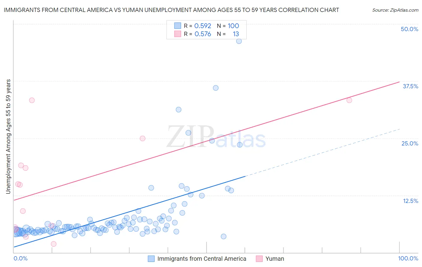 Immigrants from Central America vs Yuman Unemployment Among Ages 55 to 59 years