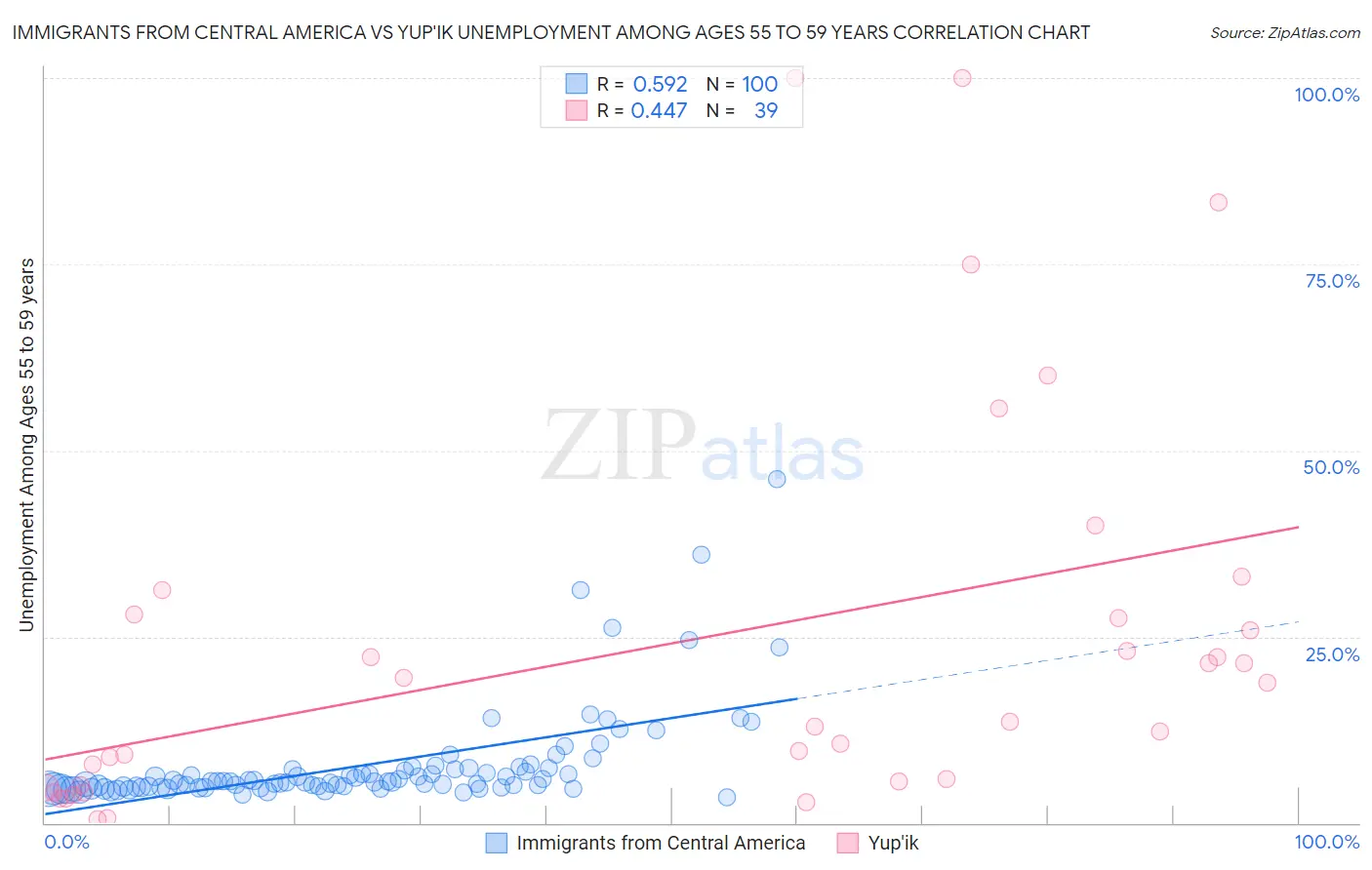 Immigrants from Central America vs Yup'ik Unemployment Among Ages 55 to 59 years