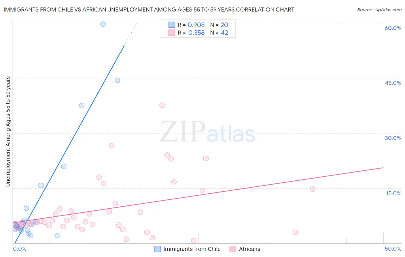 Immigrants from Chile vs African Unemployment Among Ages 55 to 59 years