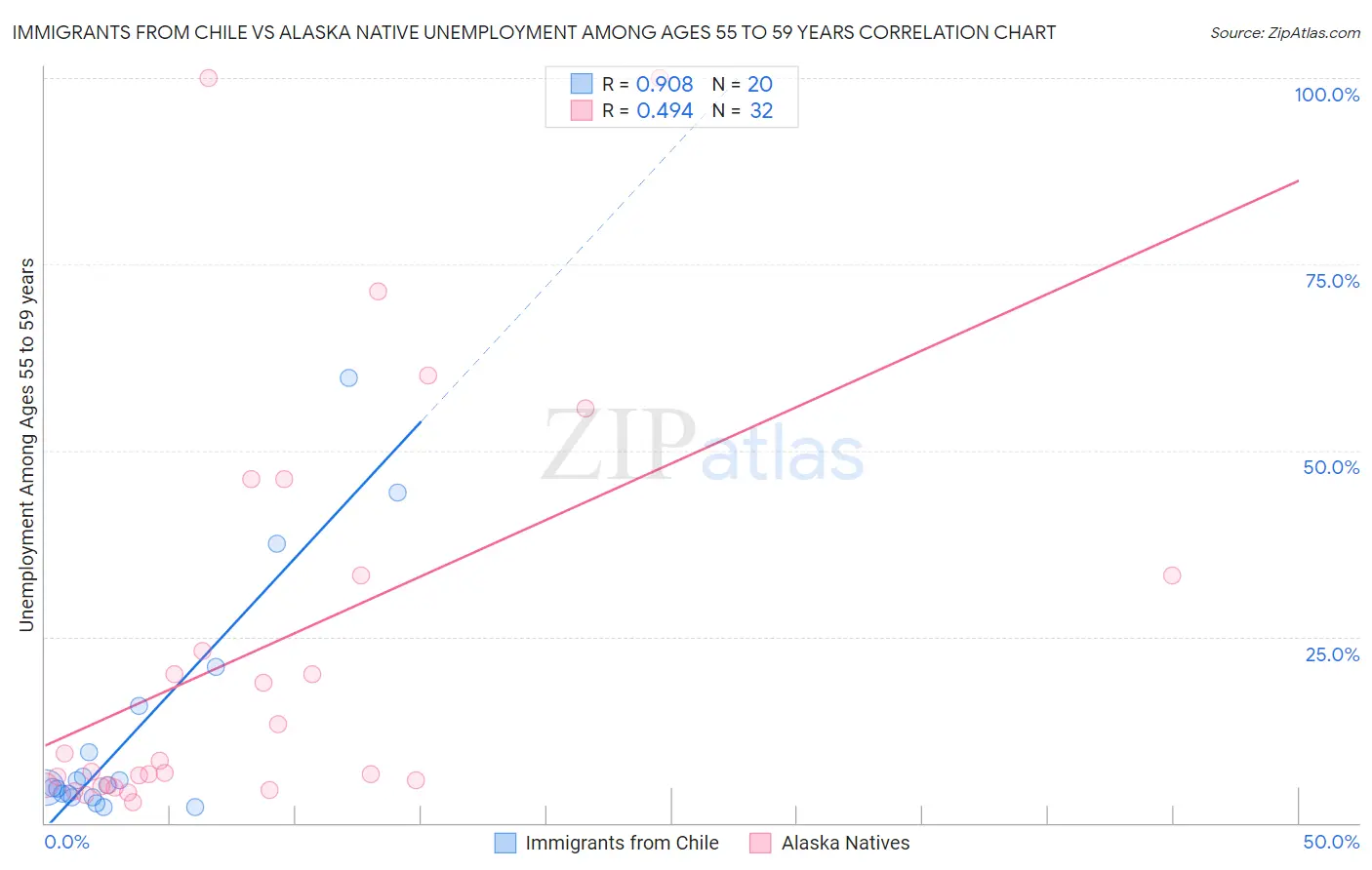 Immigrants from Chile vs Alaska Native Unemployment Among Ages 55 to 59 years