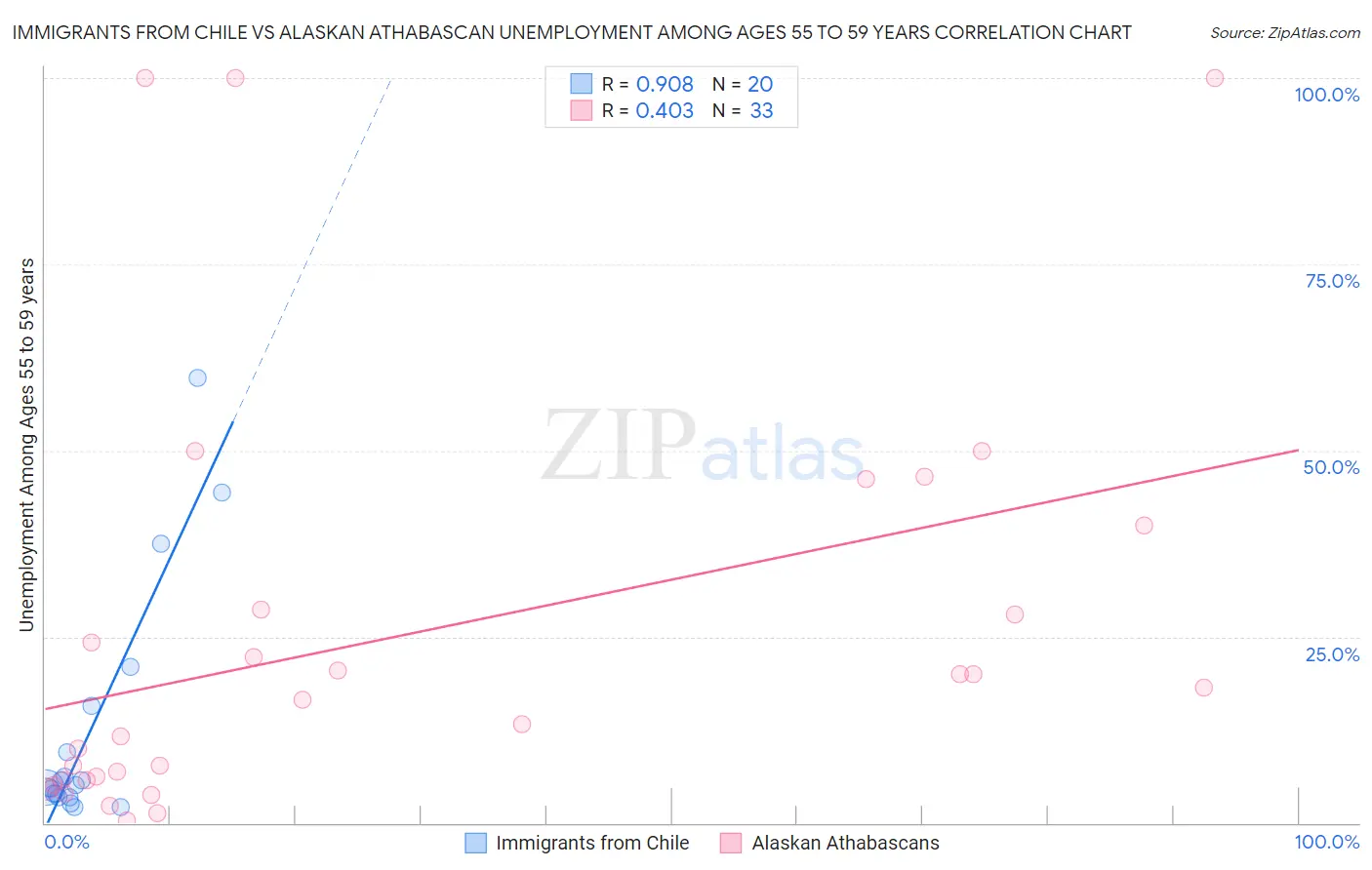 Immigrants from Chile vs Alaskan Athabascan Unemployment Among Ages 55 to 59 years