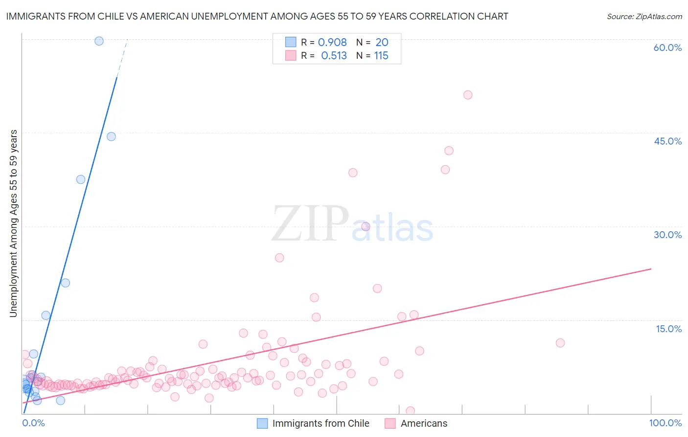 Immigrants from Chile vs American Unemployment Among Ages 55 to 59 years