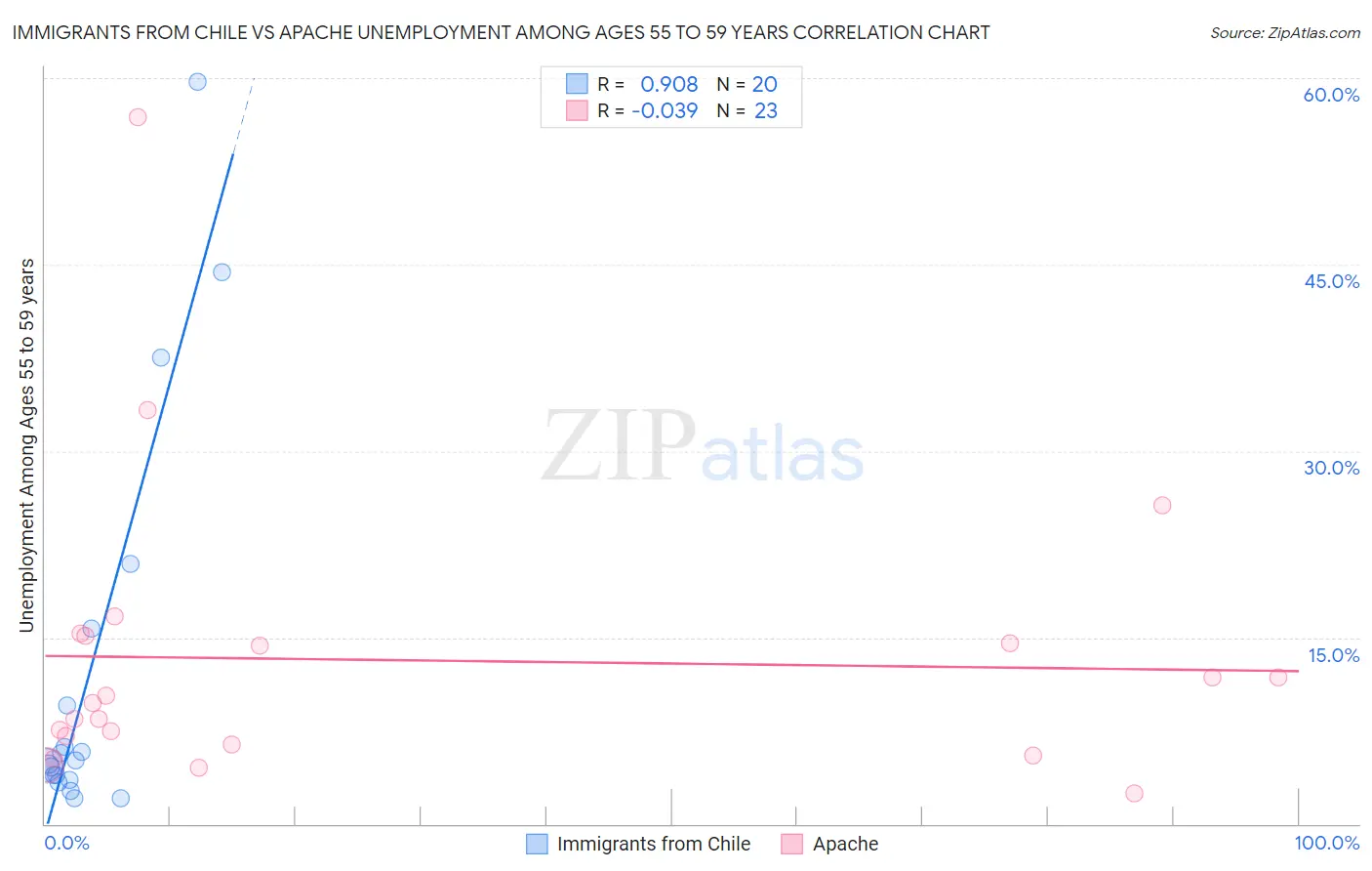 Immigrants from Chile vs Apache Unemployment Among Ages 55 to 59 years