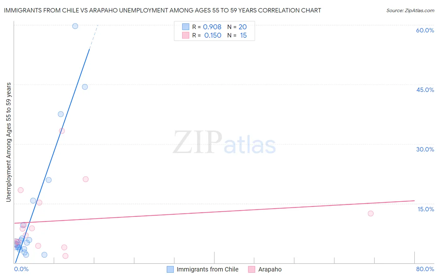 Immigrants from Chile vs Arapaho Unemployment Among Ages 55 to 59 years