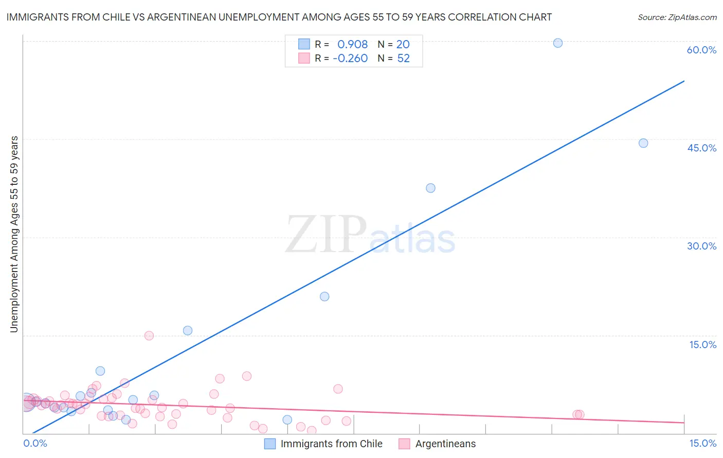 Immigrants from Chile vs Argentinean Unemployment Among Ages 55 to 59 years