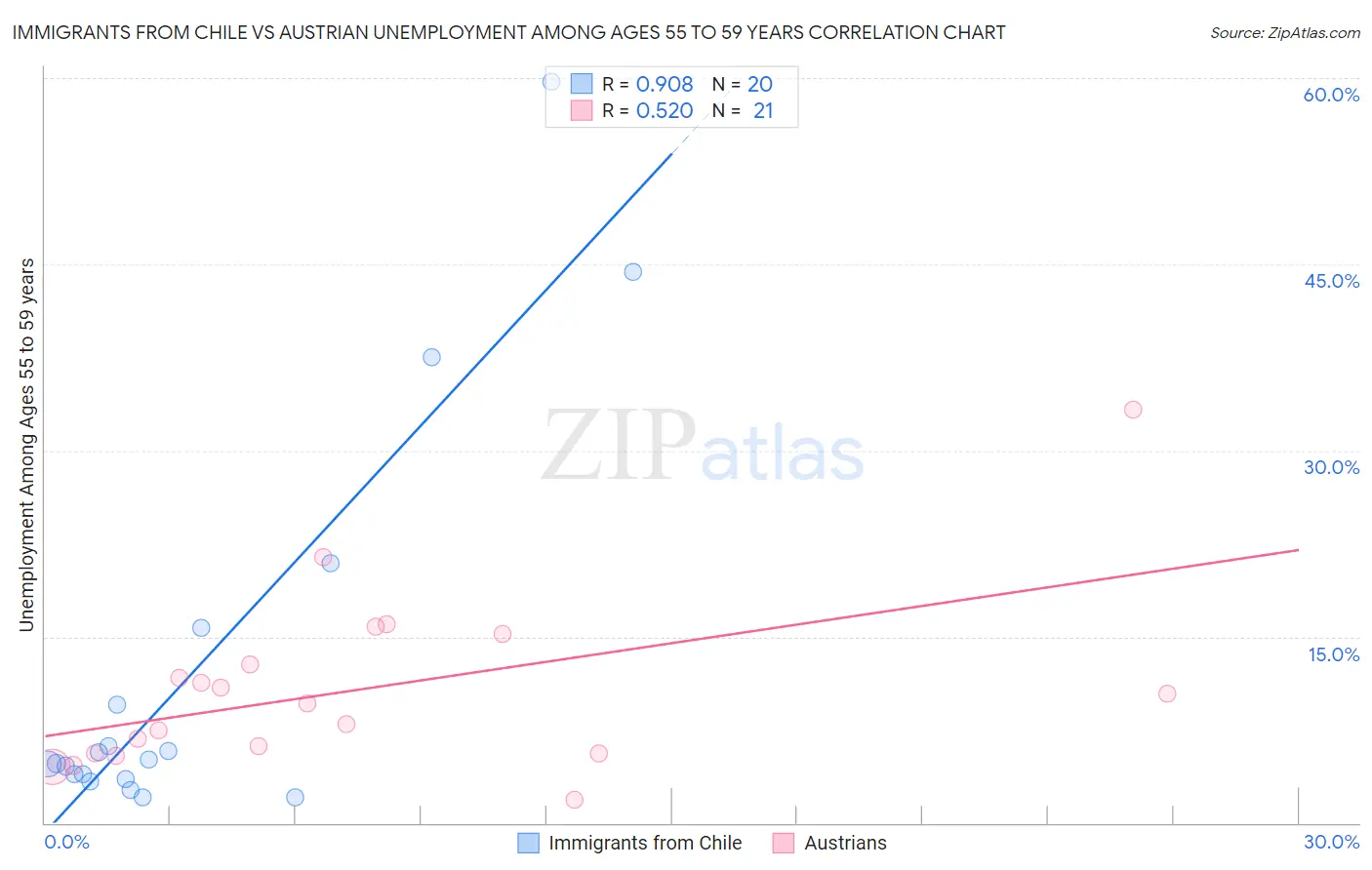 Immigrants from Chile vs Austrian Unemployment Among Ages 55 to 59 years