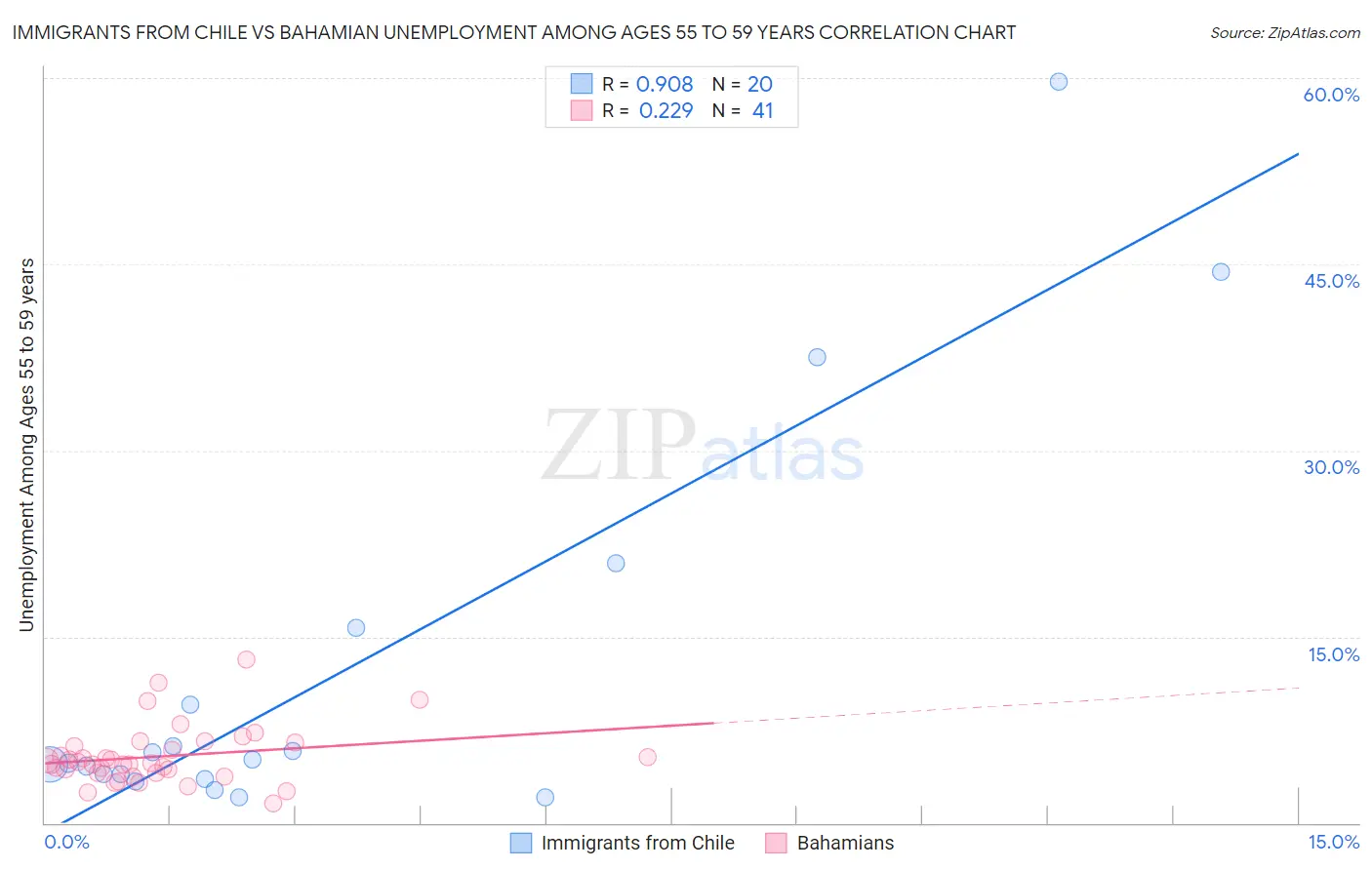 Immigrants from Chile vs Bahamian Unemployment Among Ages 55 to 59 years