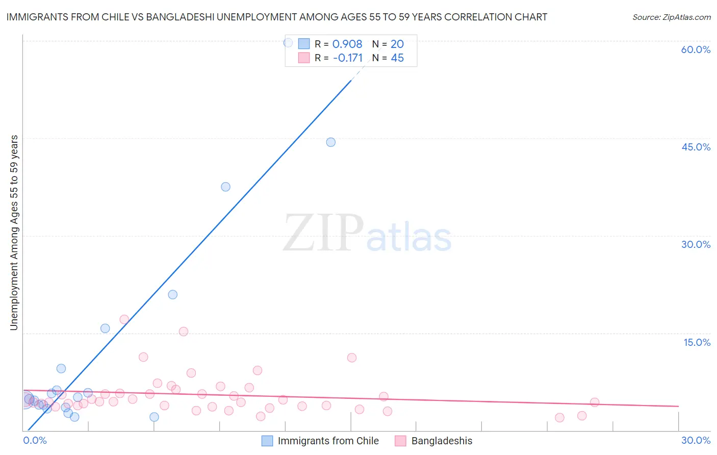Immigrants from Chile vs Bangladeshi Unemployment Among Ages 55 to 59 years