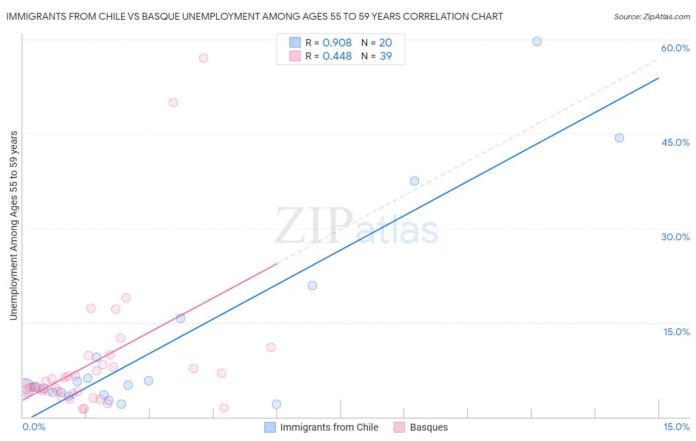 Immigrants from Chile vs Basque Unemployment Among Ages 55 to 59 years