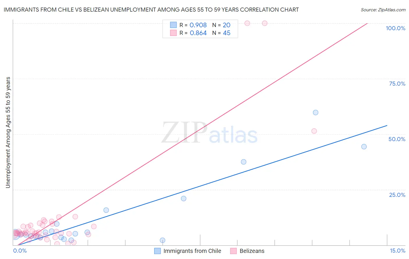 Immigrants from Chile vs Belizean Unemployment Among Ages 55 to 59 years