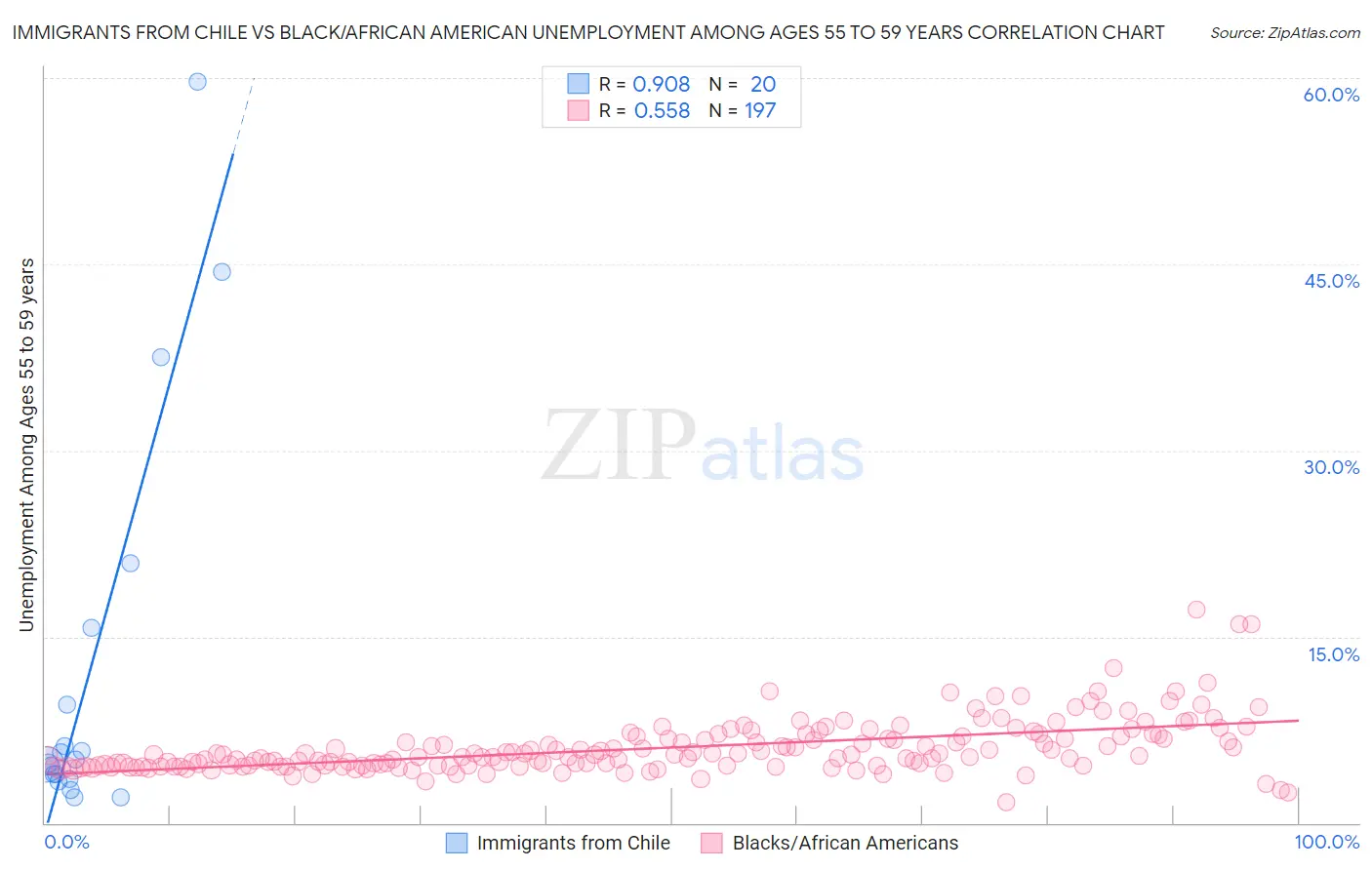 Immigrants from Chile vs Black/African American Unemployment Among Ages 55 to 59 years