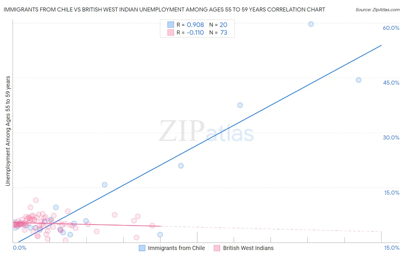 Immigrants from Chile vs British West Indian Unemployment Among Ages 55 to 59 years
