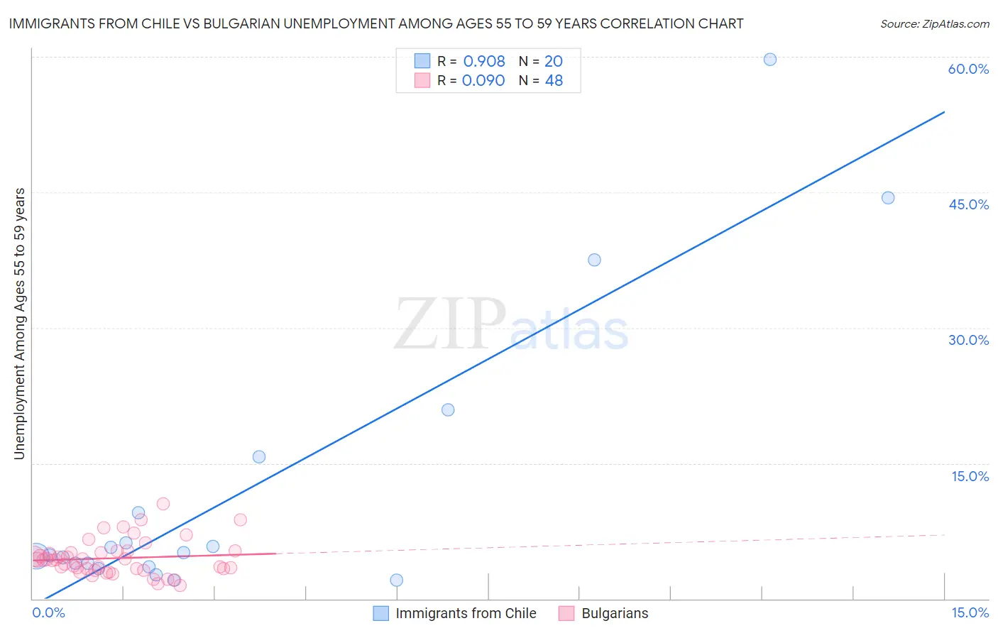 Immigrants from Chile vs Bulgarian Unemployment Among Ages 55 to 59 years