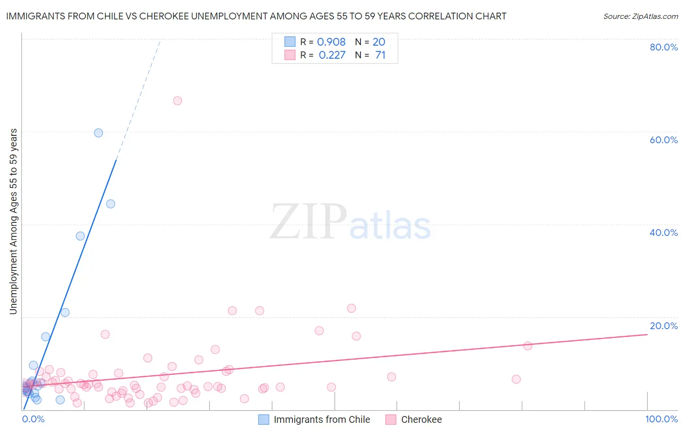 Immigrants from Chile vs Cherokee Unemployment Among Ages 55 to 59 years