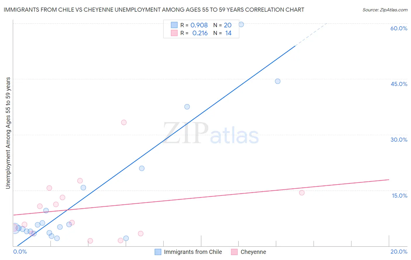 Immigrants from Chile vs Cheyenne Unemployment Among Ages 55 to 59 years
