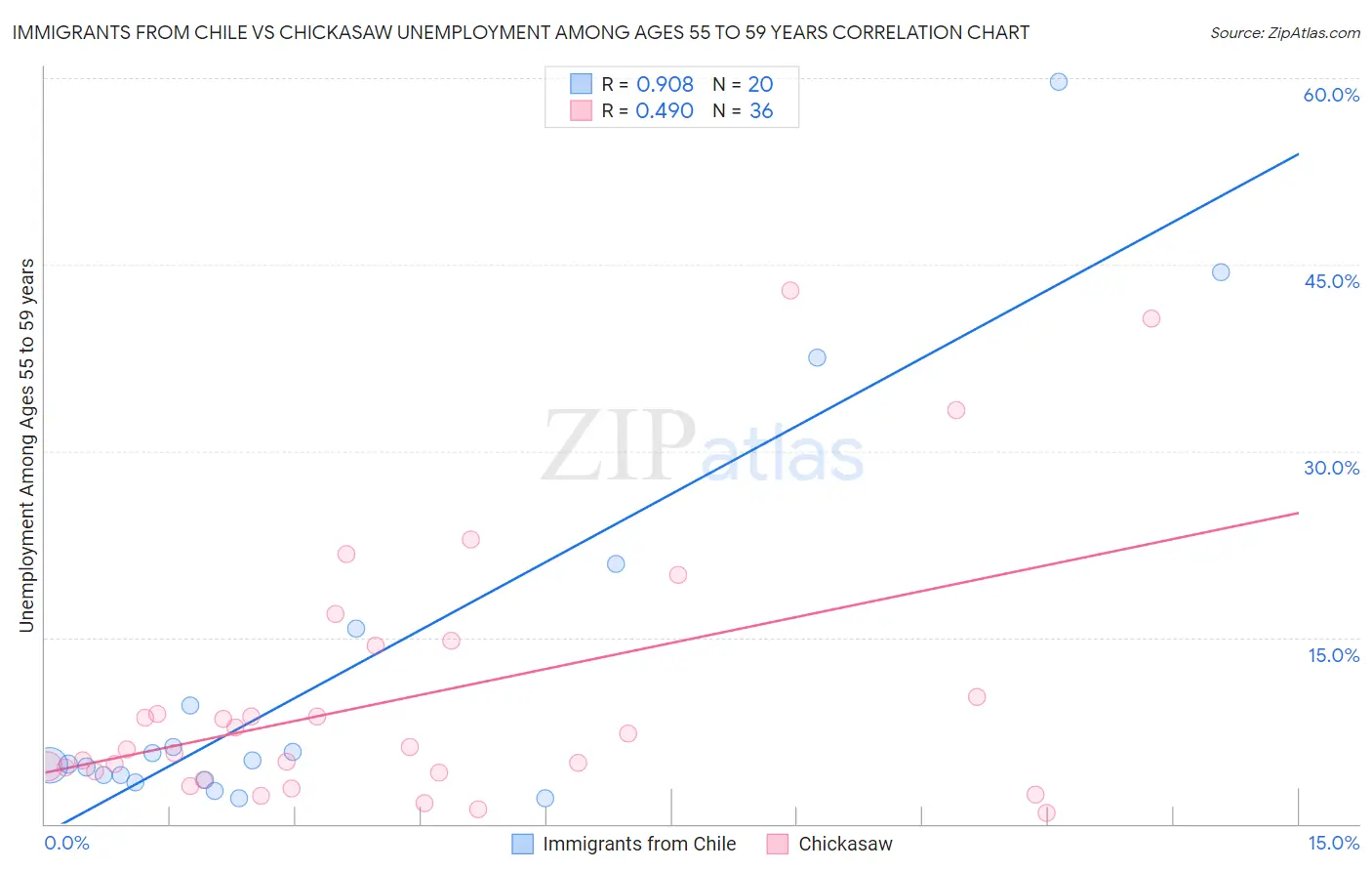 Immigrants from Chile vs Chickasaw Unemployment Among Ages 55 to 59 years