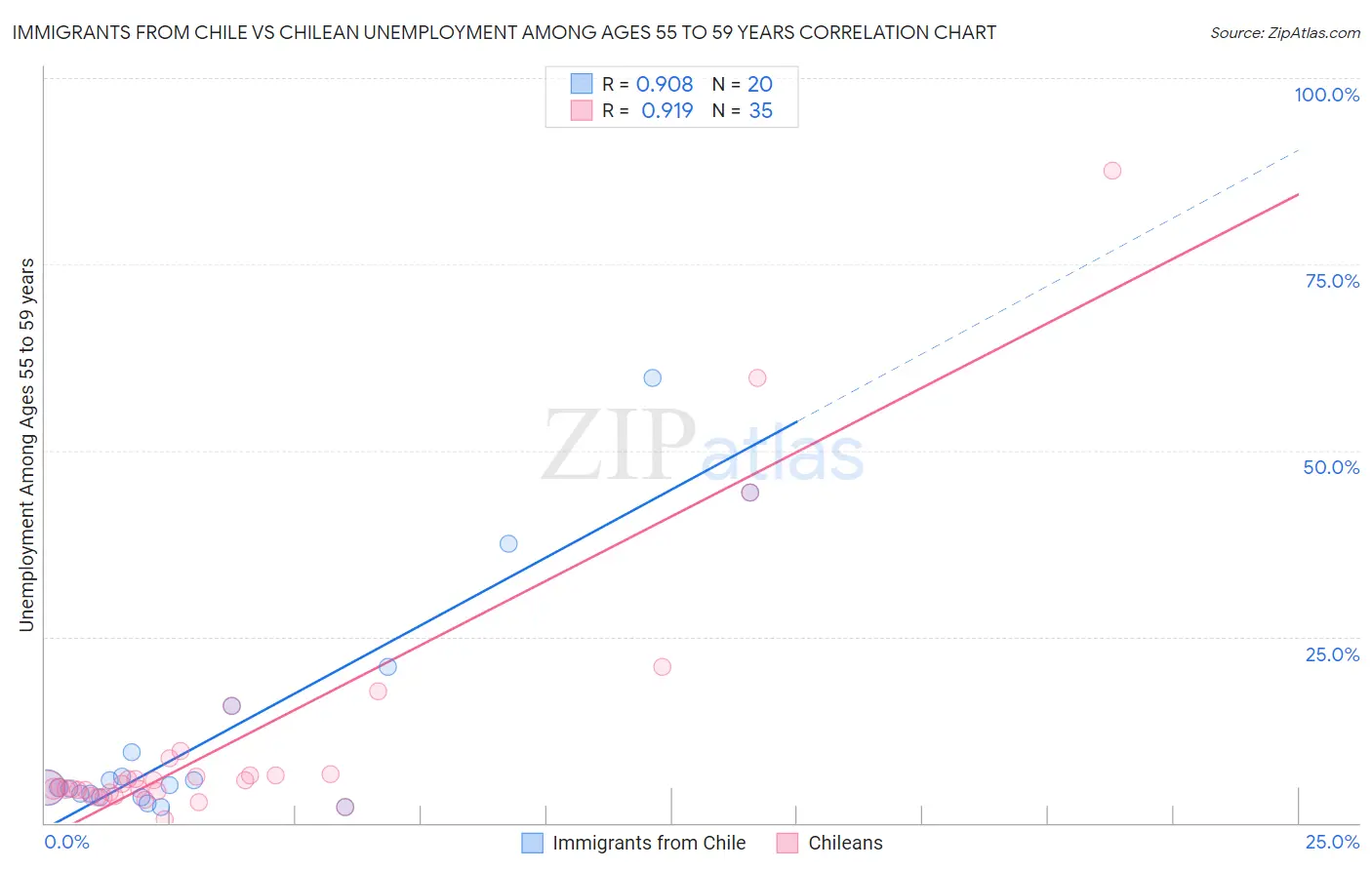 Immigrants from Chile vs Chilean Unemployment Among Ages 55 to 59 years