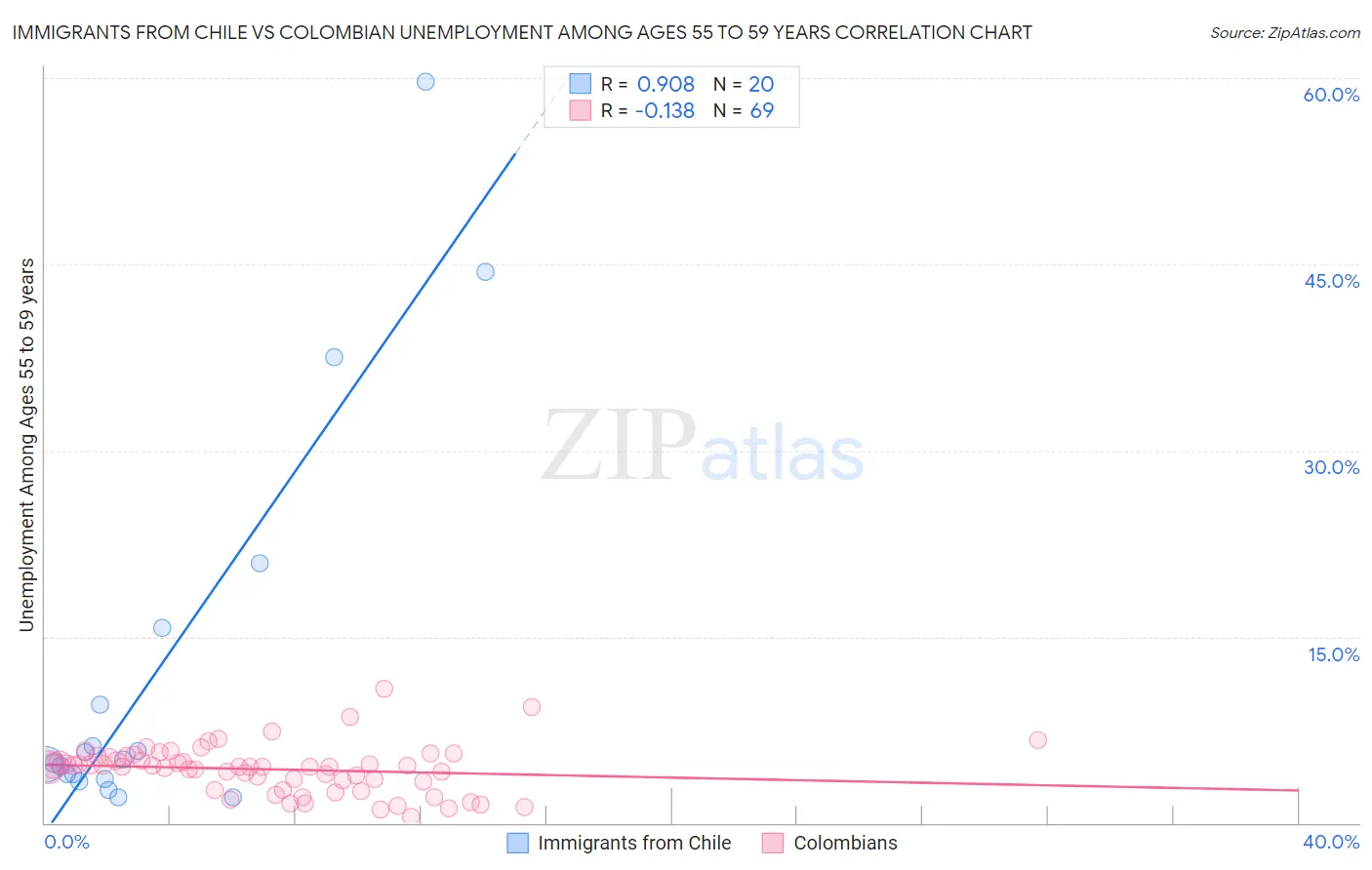 Immigrants from Chile vs Colombian Unemployment Among Ages 55 to 59 years