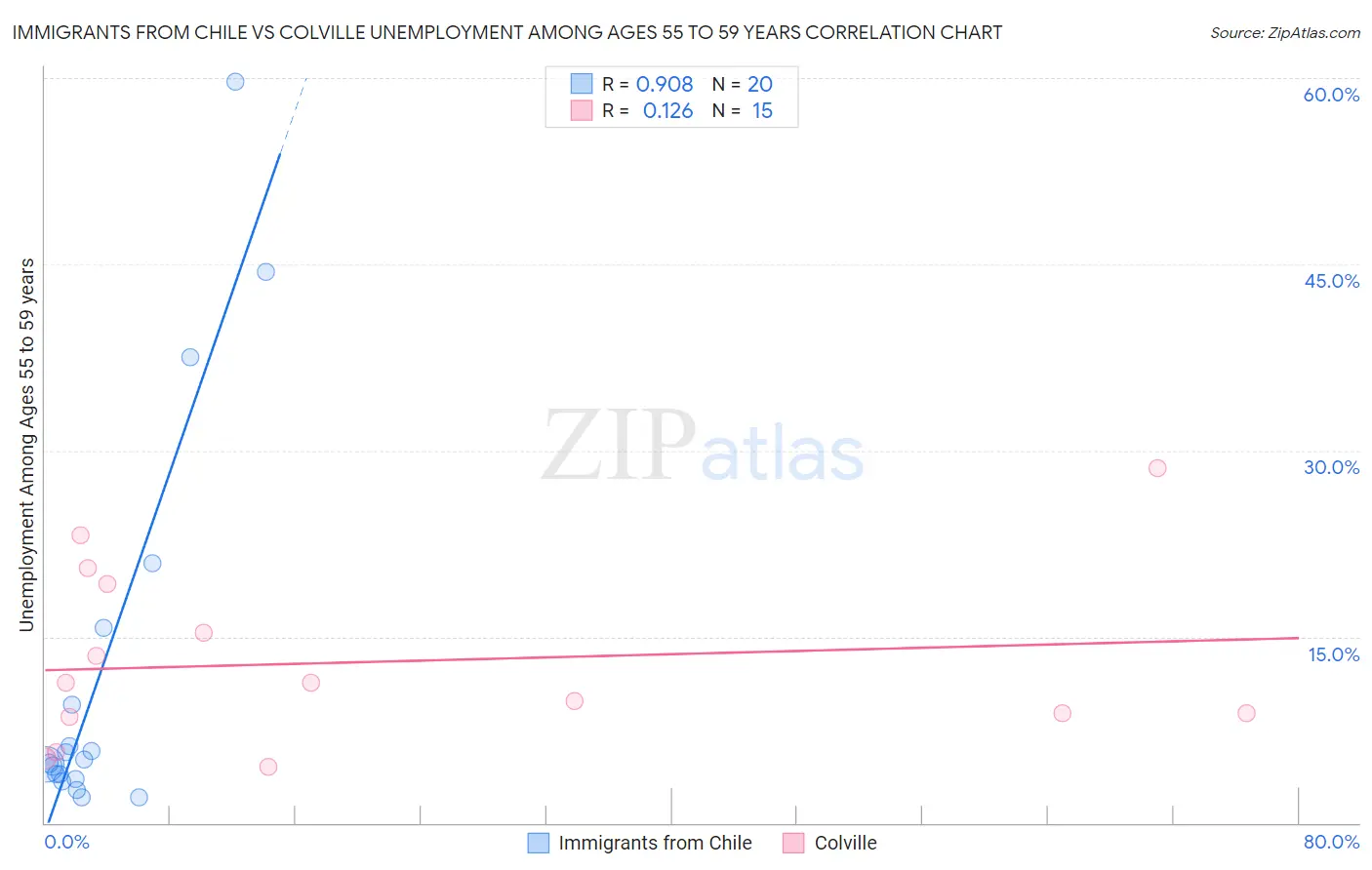 Immigrants from Chile vs Colville Unemployment Among Ages 55 to 59 years