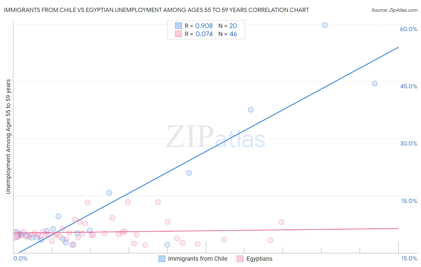 Immigrants from Chile vs Egyptian Unemployment Among Ages 55 to 59 years