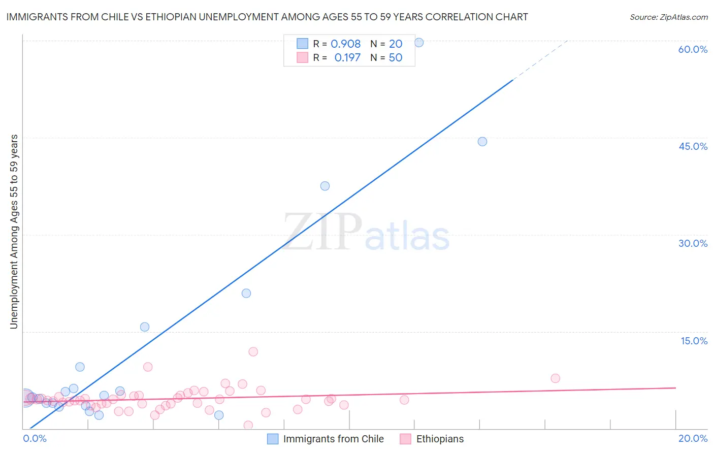Immigrants from Chile vs Ethiopian Unemployment Among Ages 55 to 59 years