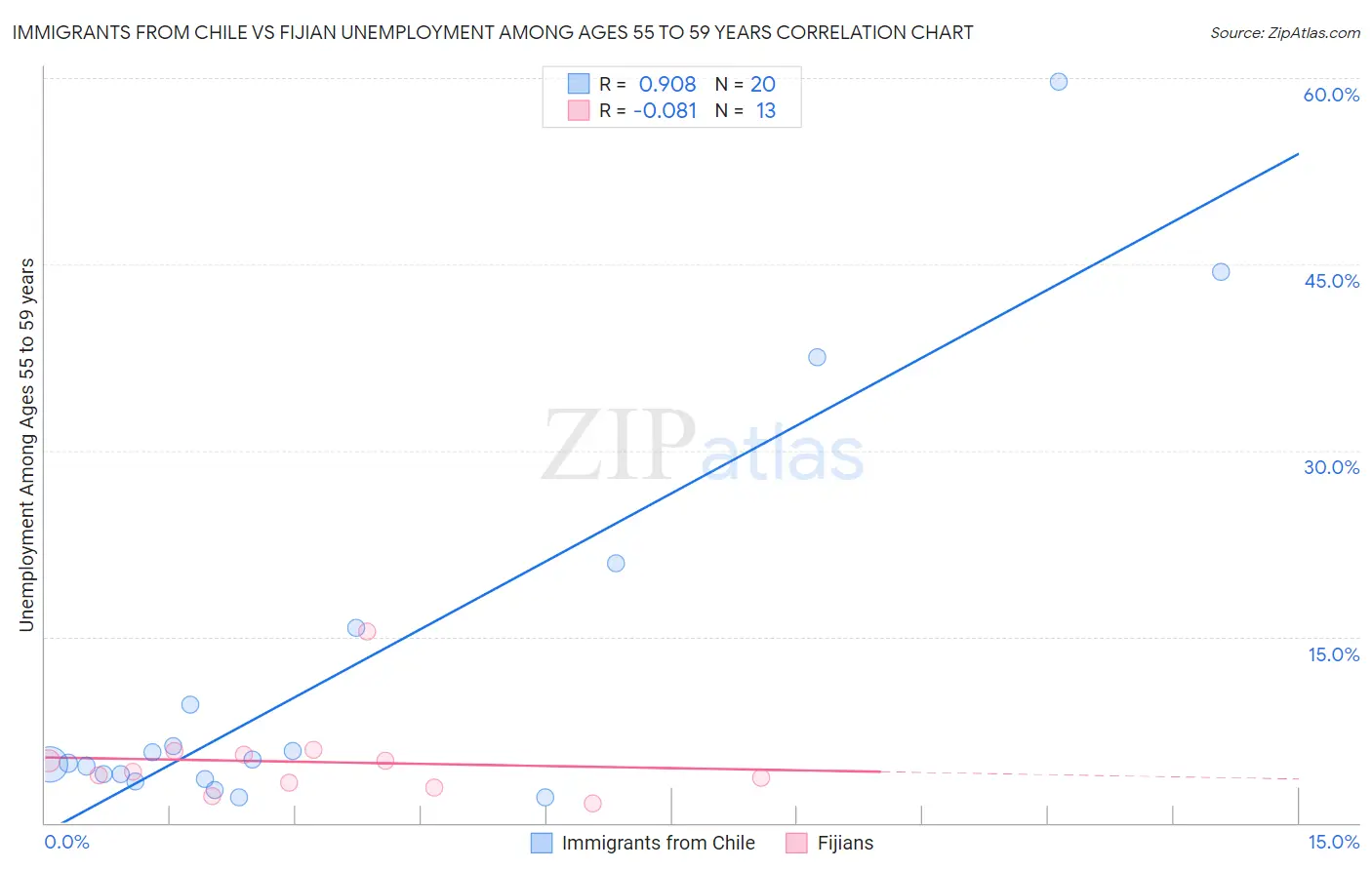 Immigrants from Chile vs Fijian Unemployment Among Ages 55 to 59 years